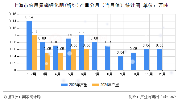 上海市農用氮磷鉀化肥(折純)產量分月（當月值）統計圖