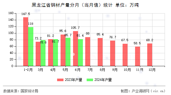 黑龍江省鋼材產量分月（當月值）統計