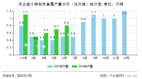 河北省十種有色金屬產(chǎn)量分月（當(dāng)月值）統(tǒng)計(jì)圖