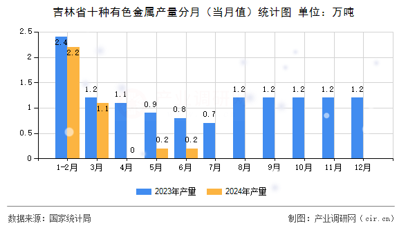 吉林省十種有色金屬產量分月（當月值）統計圖