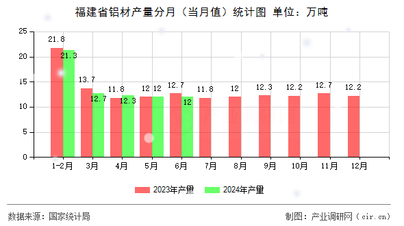 福建省鋁材產量分月（當月值）統計圖