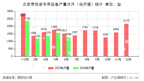 北京市包裝專用設備產量分月（當月值）統計