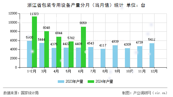 浙江省包裝專用設備產量分月（當月值）統計