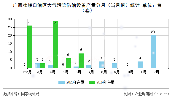 廣西壯族自治區大氣污染防治設備產量分月（當月值）統計