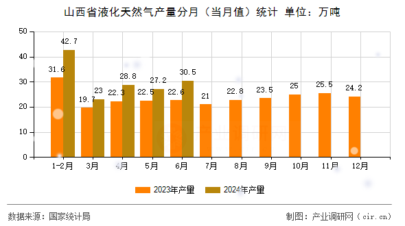 山西省液化天然氣產量分月（當月值）統計